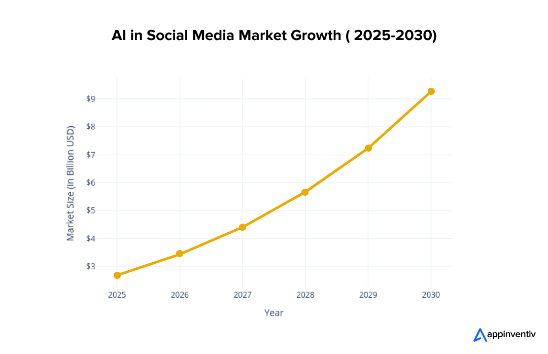 AI in social media market growth