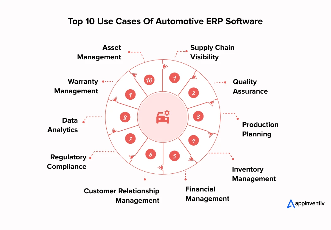 Top 10 Use Cases of Automotive ERP Software