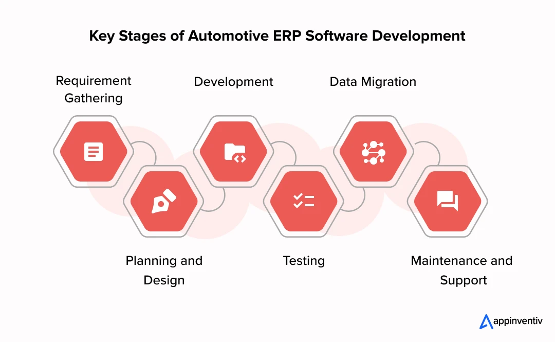 Key Stages of Automotive ERP Software Development