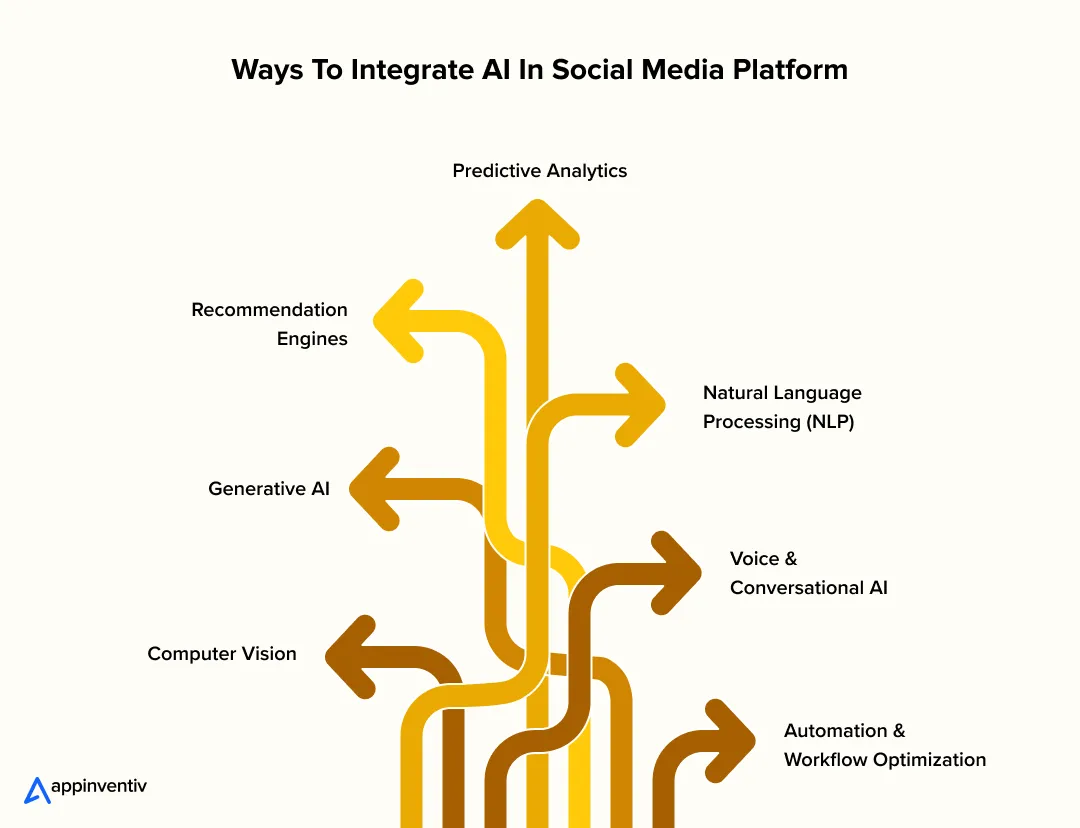  Ways To Integrate AI In Social Media Platform