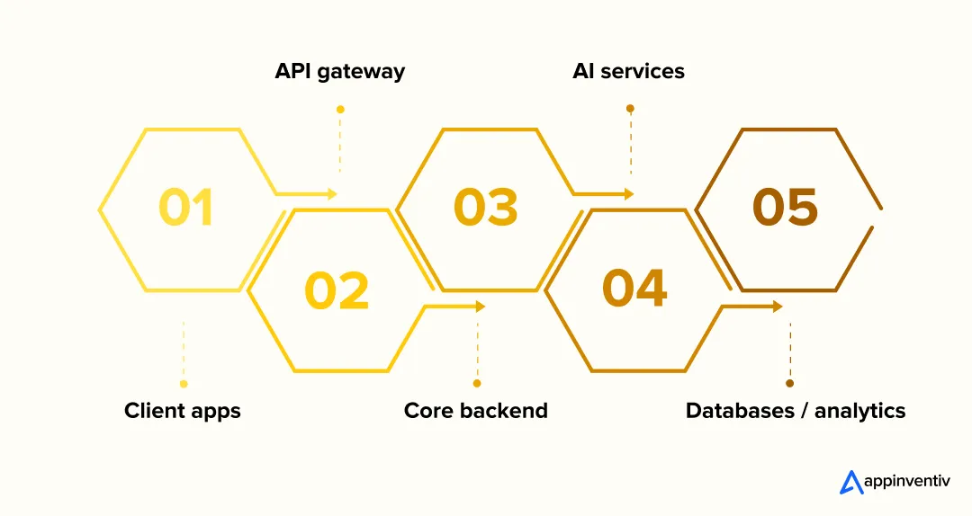System architecture of AI powered social media platform