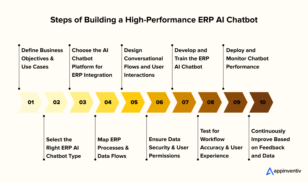 Steps to Building a High-Performance ERP AI Chatbot