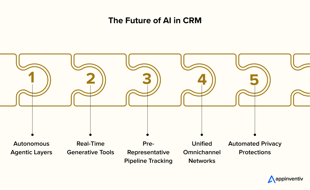 Future AI CRM trends graphic
