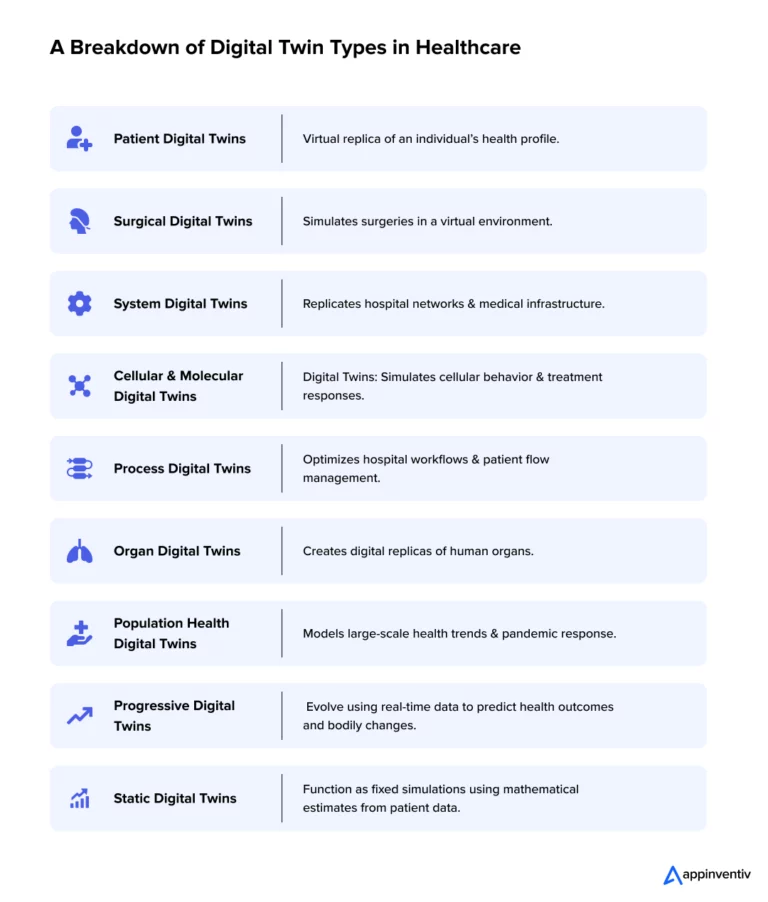 Types of Digital Twins in Healthcare 