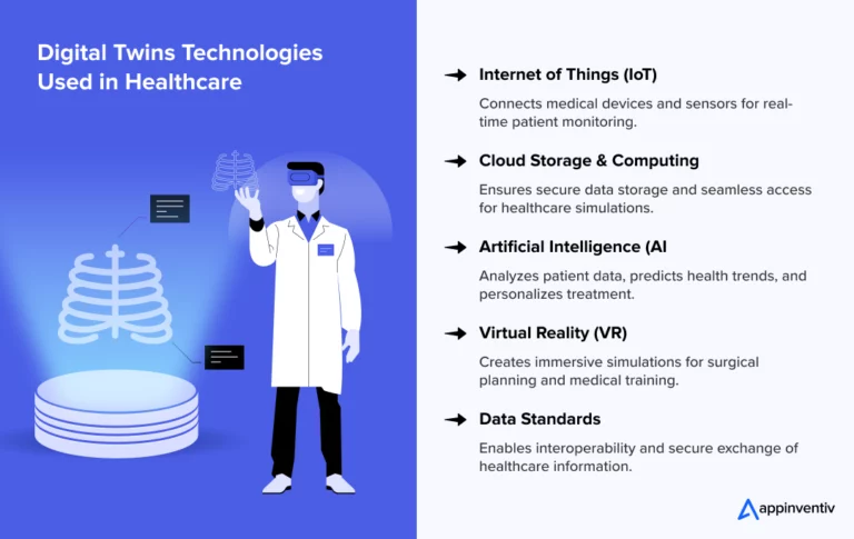Technologies Used in Digital Twins for Healthcare 