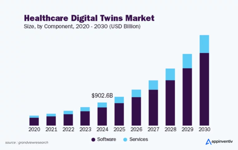 Healthcare Digital Twins Market