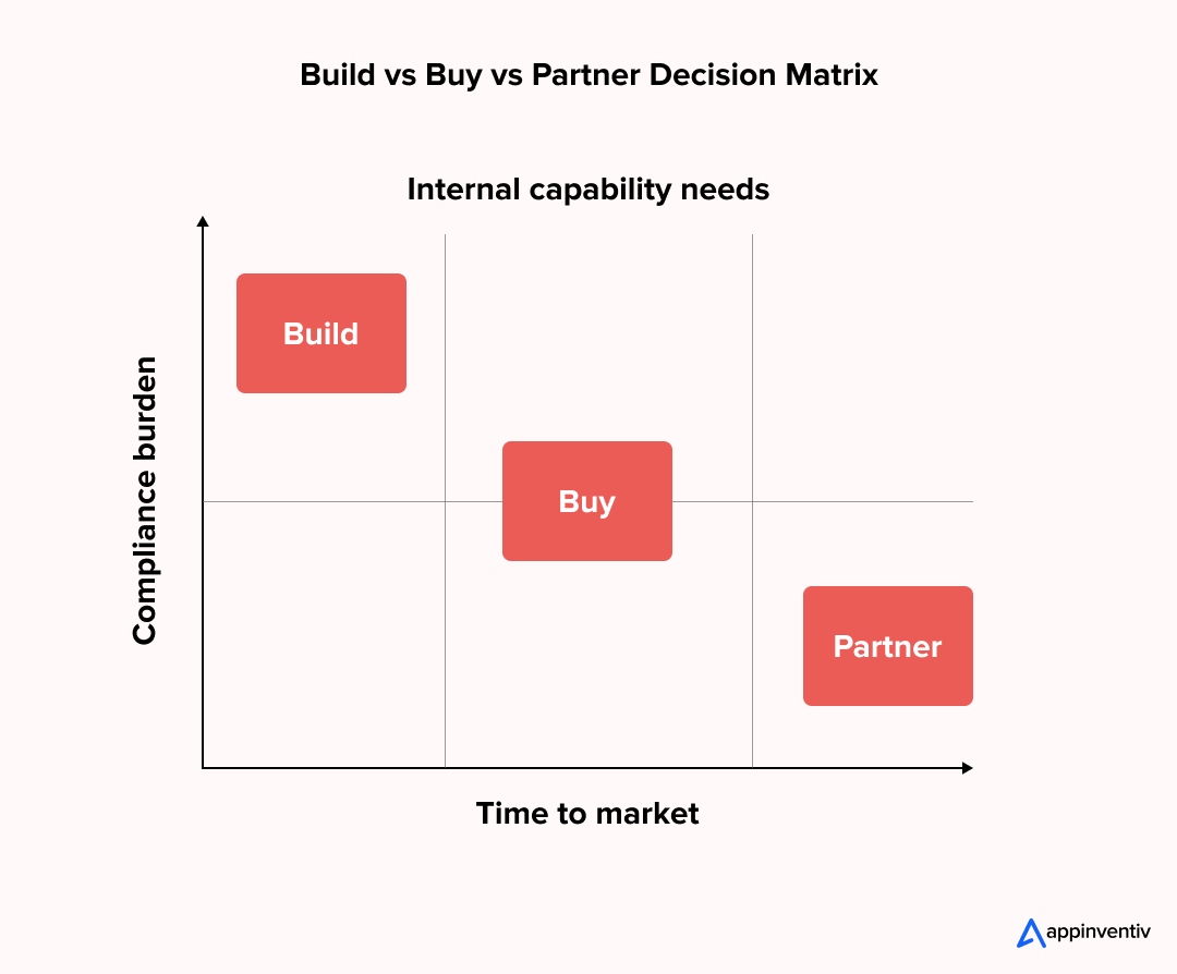 build buy partner comparison build buy partner comparison