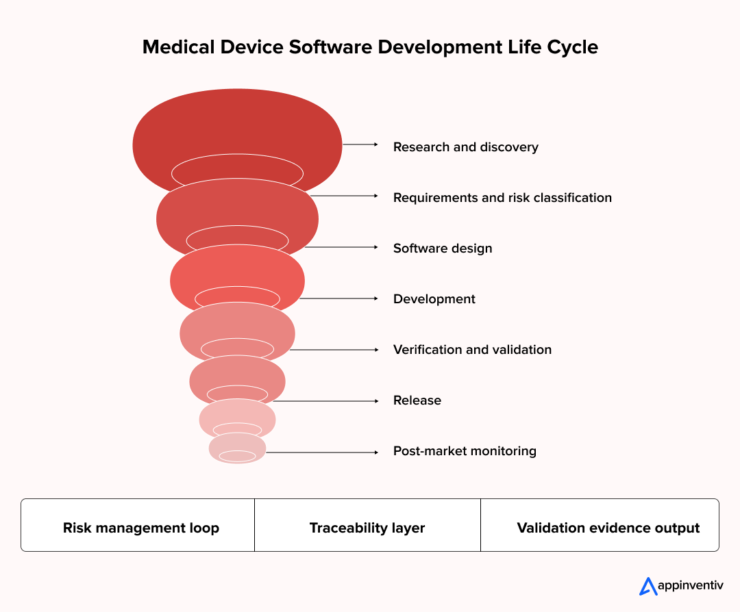 medical software lifecycle process medical software lifecycle process