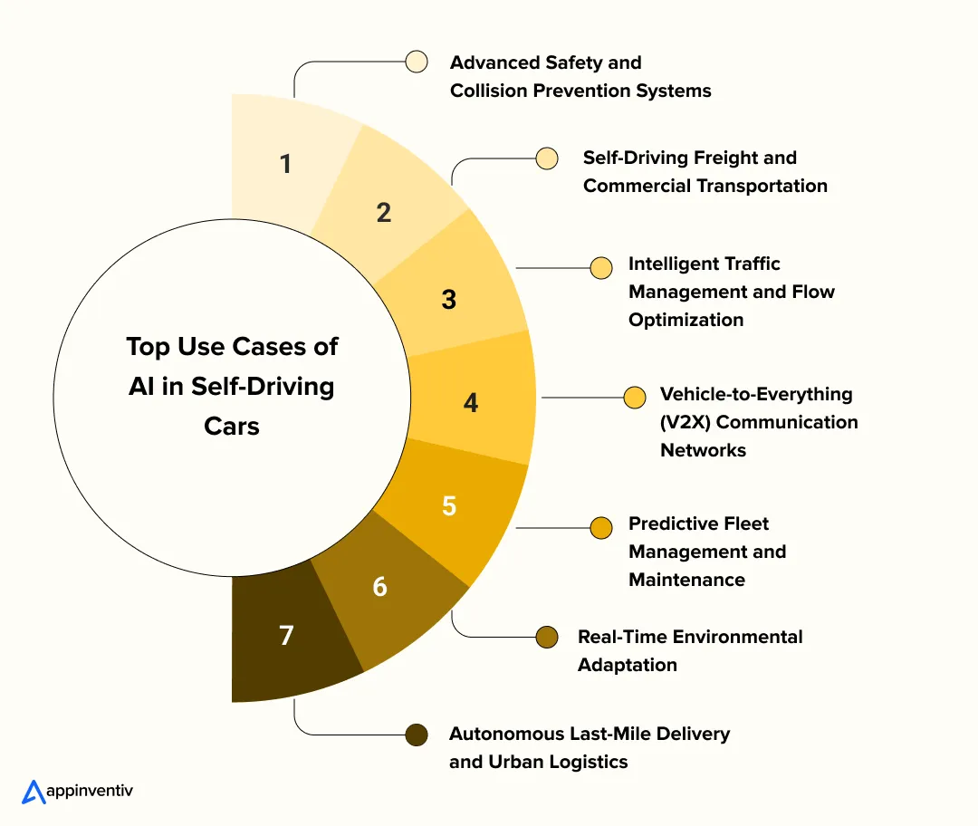 Top Use Cases of AI in Self Driving Cars Top Use Cases of AI in Self Driving Cars