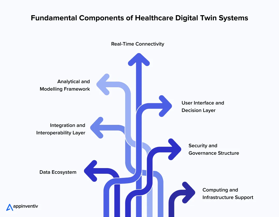 Fundamental Components of Healthcare Digital Twin Systems