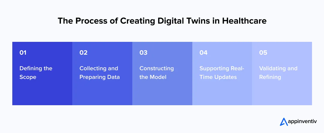 The Process of Creating Digital Twins in Healthcare