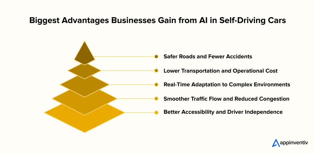 Biggest Advantages Businesses Gain from AI in Self-Driving Cars Biggest Advantages Businesses Gain from AI in Self-Driving Cars