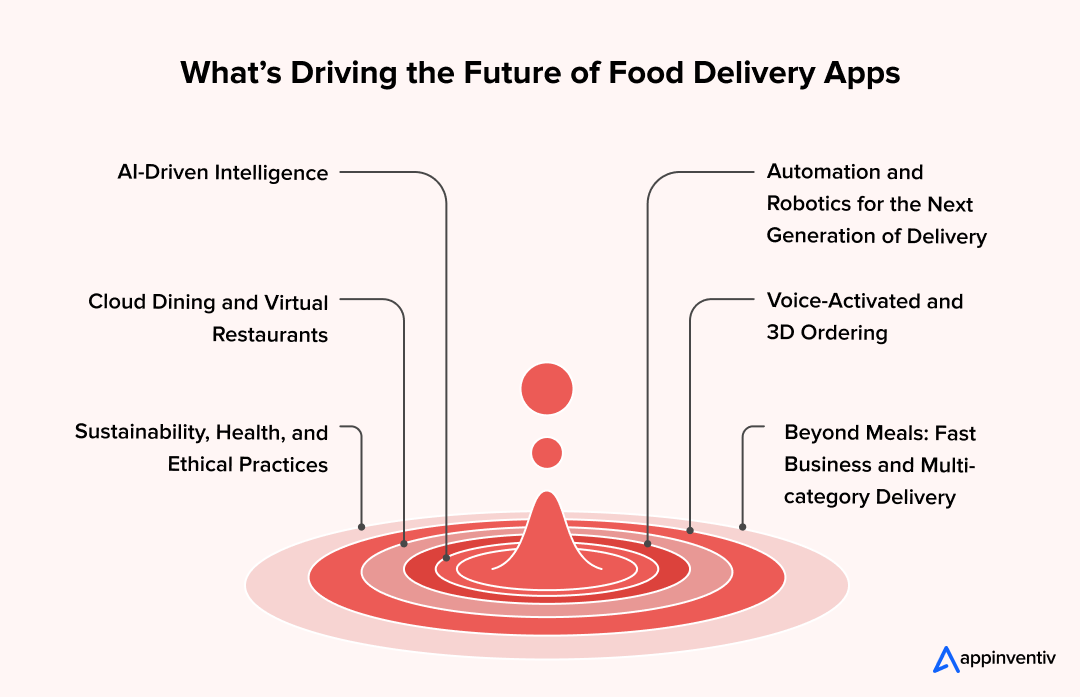 What’s Driving the Future of Food Delivery Apps What’s Driving the Future of Food Delivery Apps