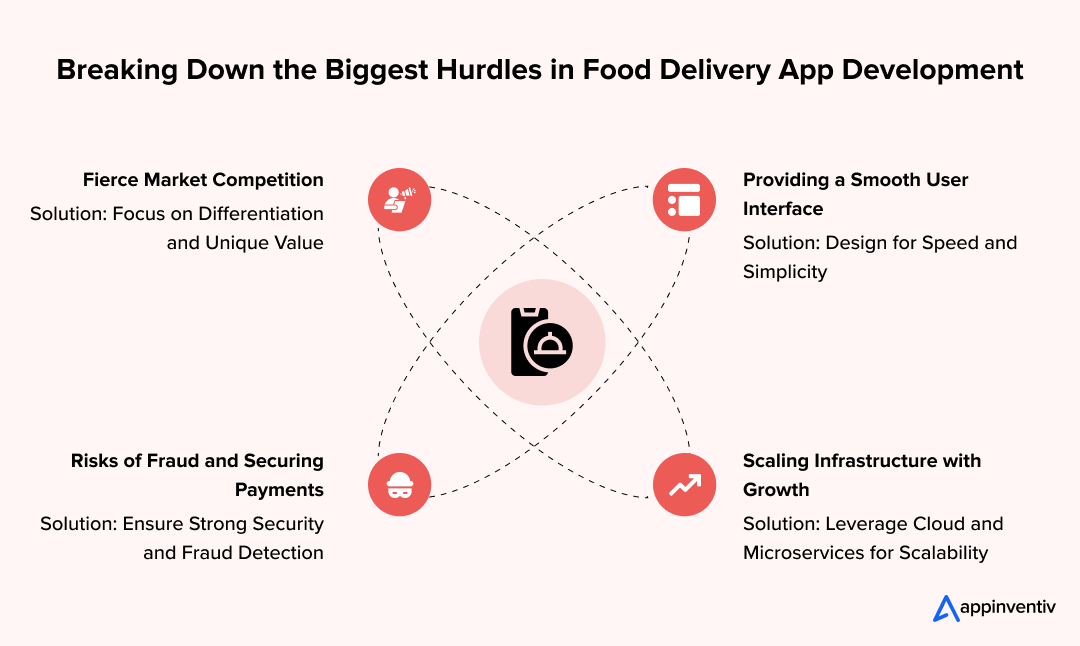 Breaking Down the Biggest Hurdles in Food Delivery App Development Breaking Down the Biggest Hurdles in Food Delivery App Development