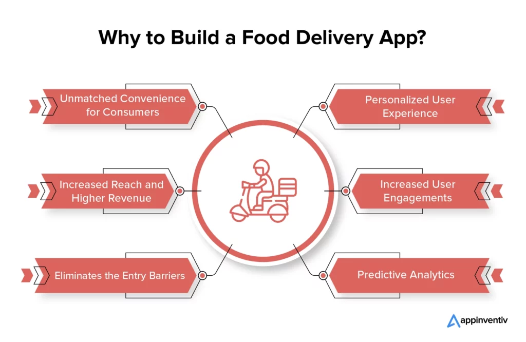 Reasons to build a food delivery app Reasons to build a food delivery app