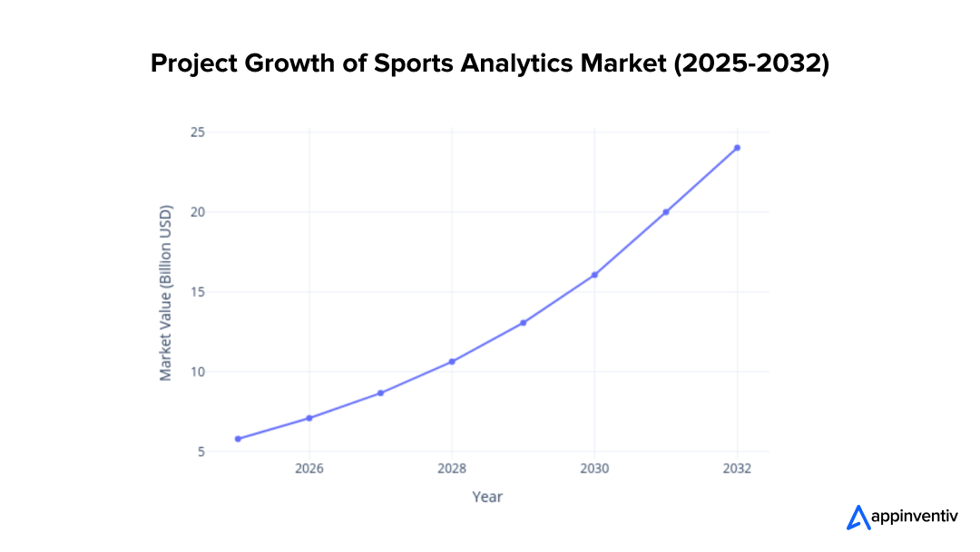 Projected growth of sports analytics market (2025-2032)