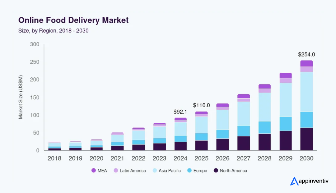 online food delivery market online food delivery market