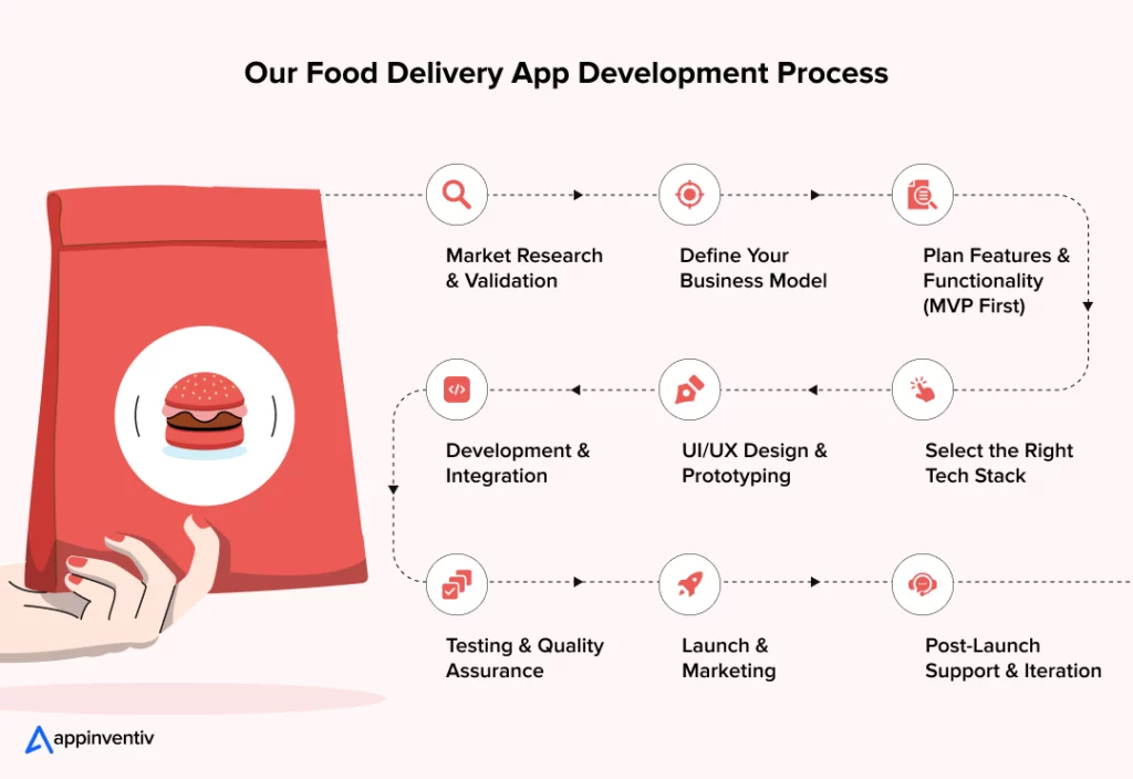 Our Food Delivery App Development Process Our Food Delivery App Development Process