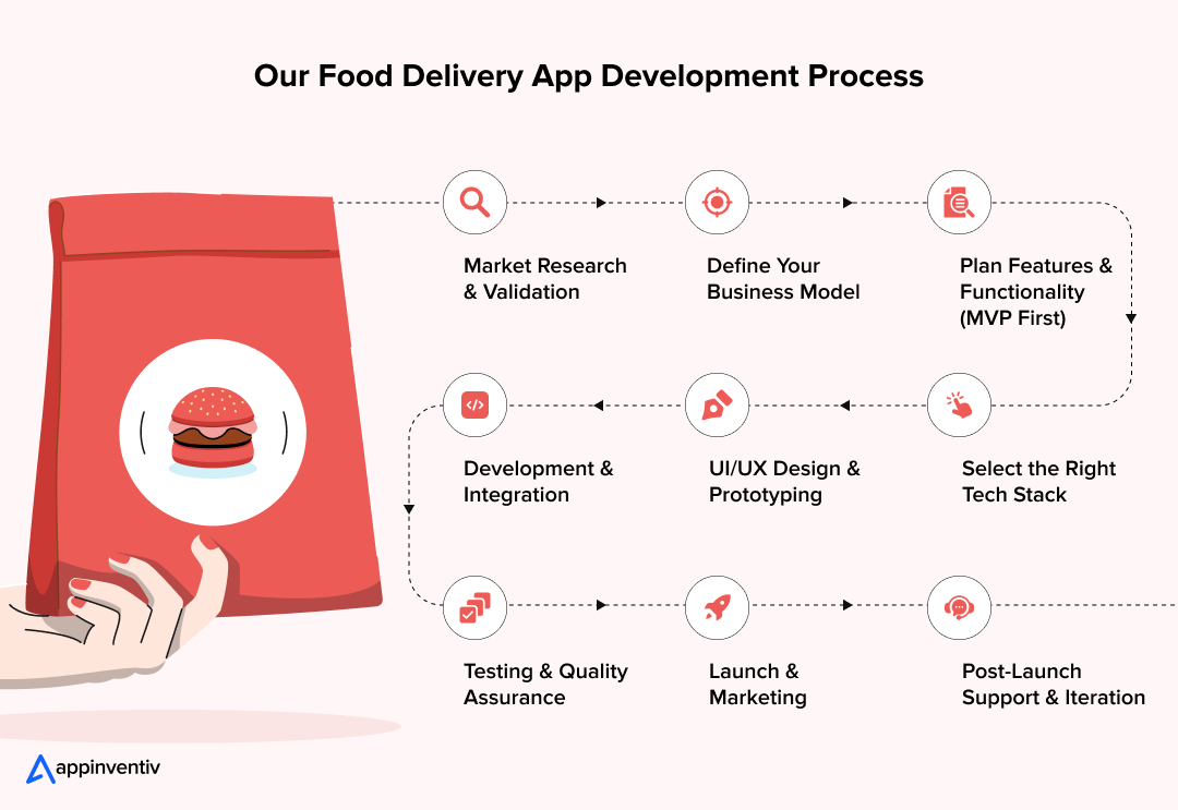 Our Food Delivery App Development Process