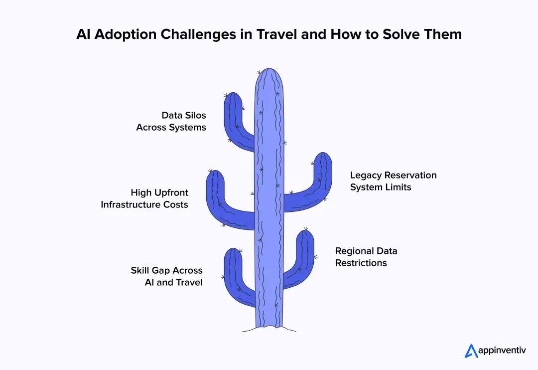 key ai in travel challenges key ai in travel challenges