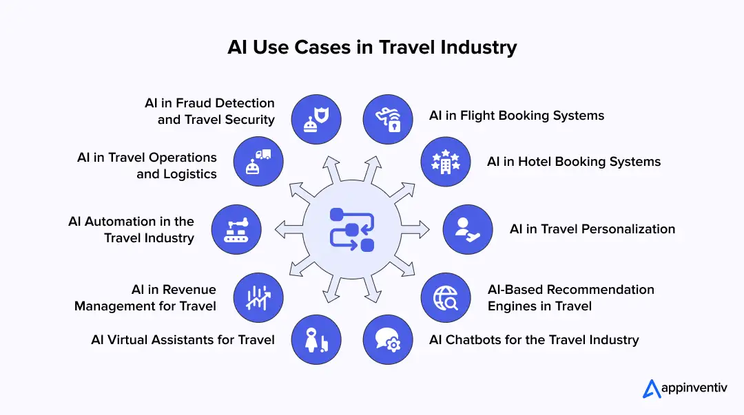 AI solutions in travel industry AI solutions in travel industry