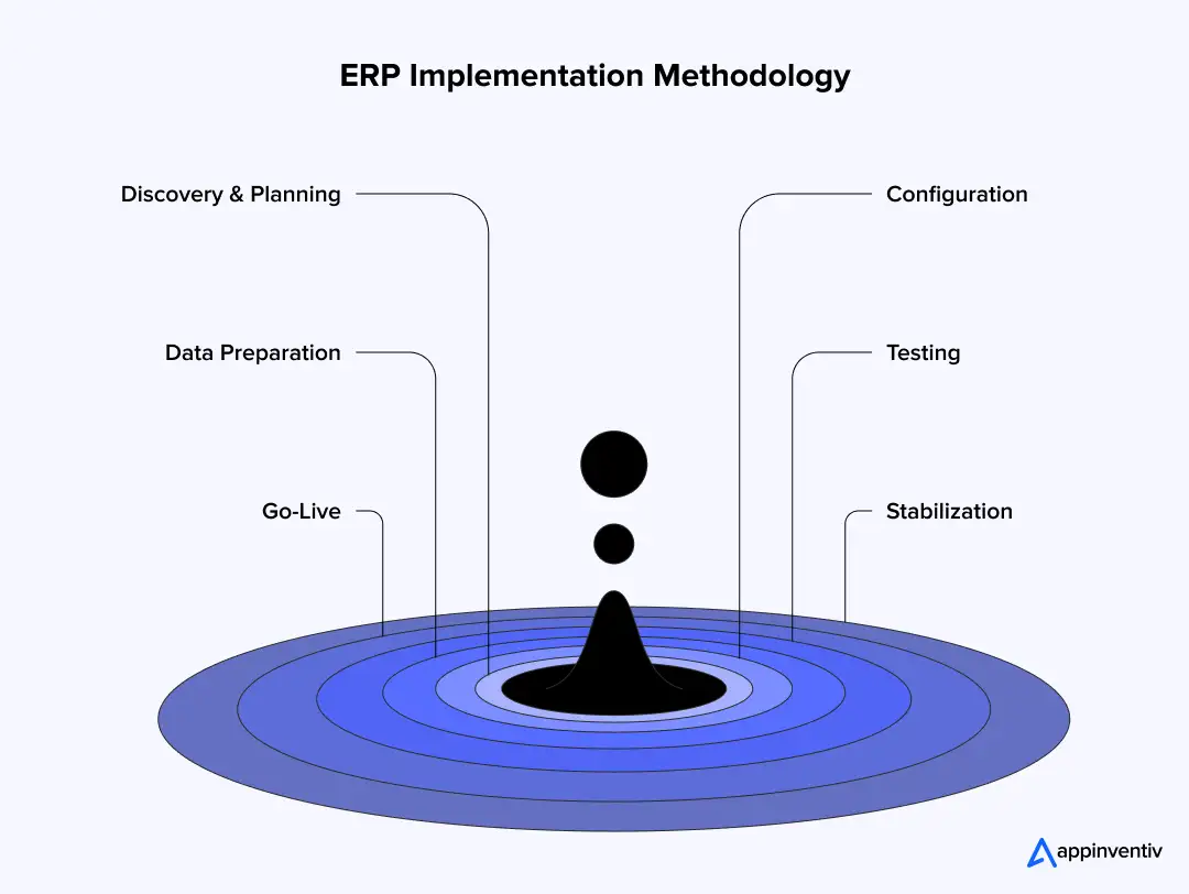 ERP Implementation Methodology ERP Implementation Methodology