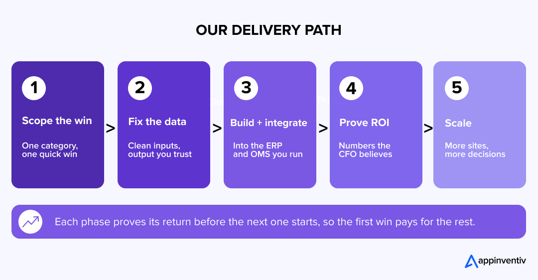 AI implementation roadmap showing scoping opportunities, fixing data quality, ERP integration, ROI measurement, and business scaling.