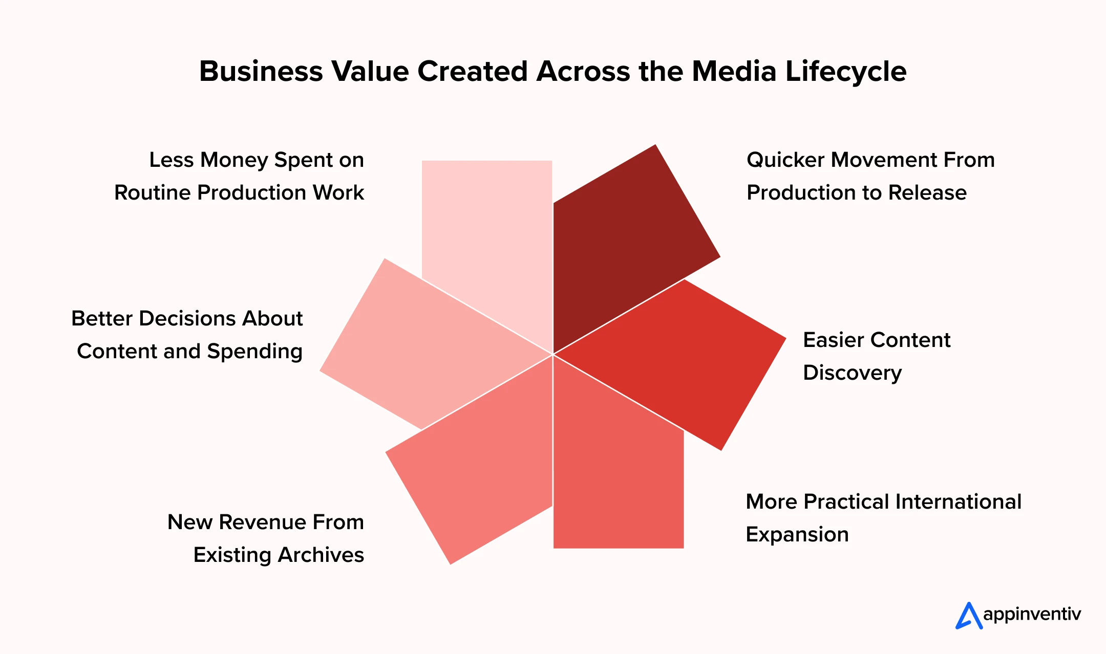 Business Value Created Across the Media Lifecycle
