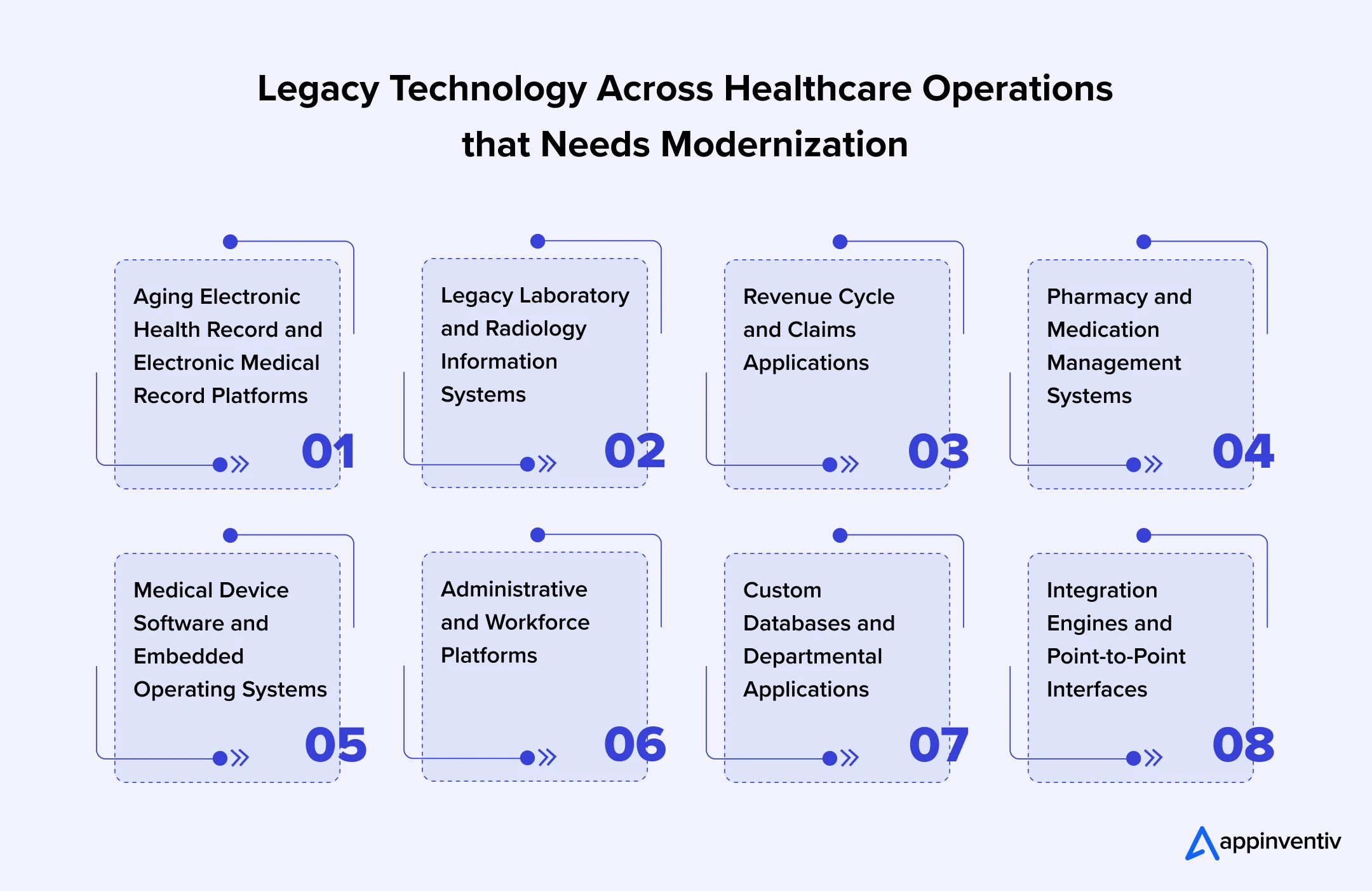 Legacy Technology Across Healthcare Operations