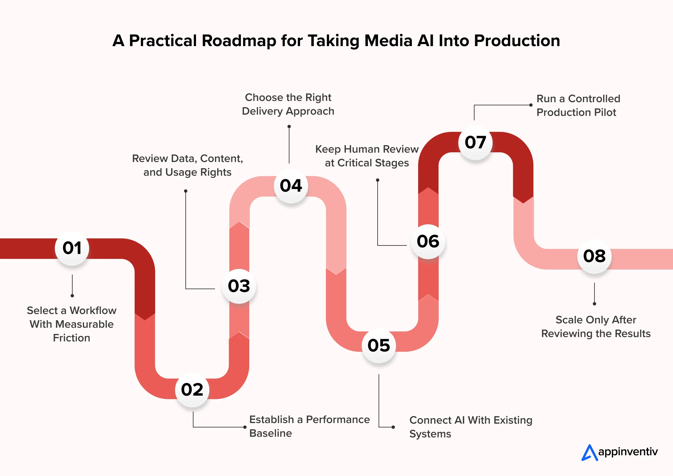 A Practical Roadmap for Taking Media AI Into Production