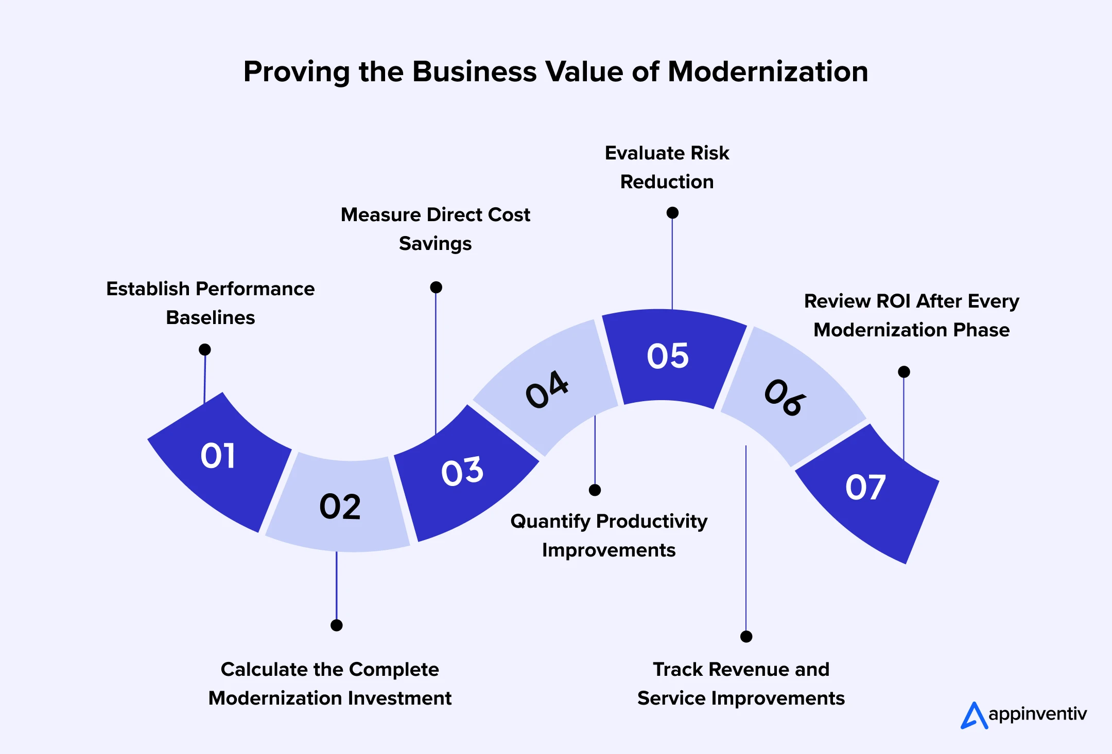 Proving the Business Value of Modernization