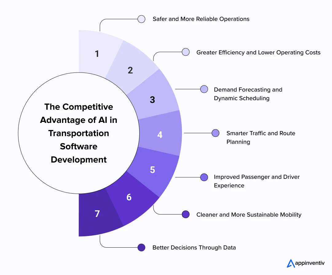 AI in transportation software development AI in transportation software development