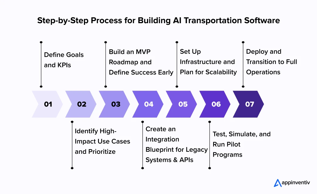 Step-by-Step Process for Building AI Transportation Software Step-by-Step Process for Building AI Transportation Software