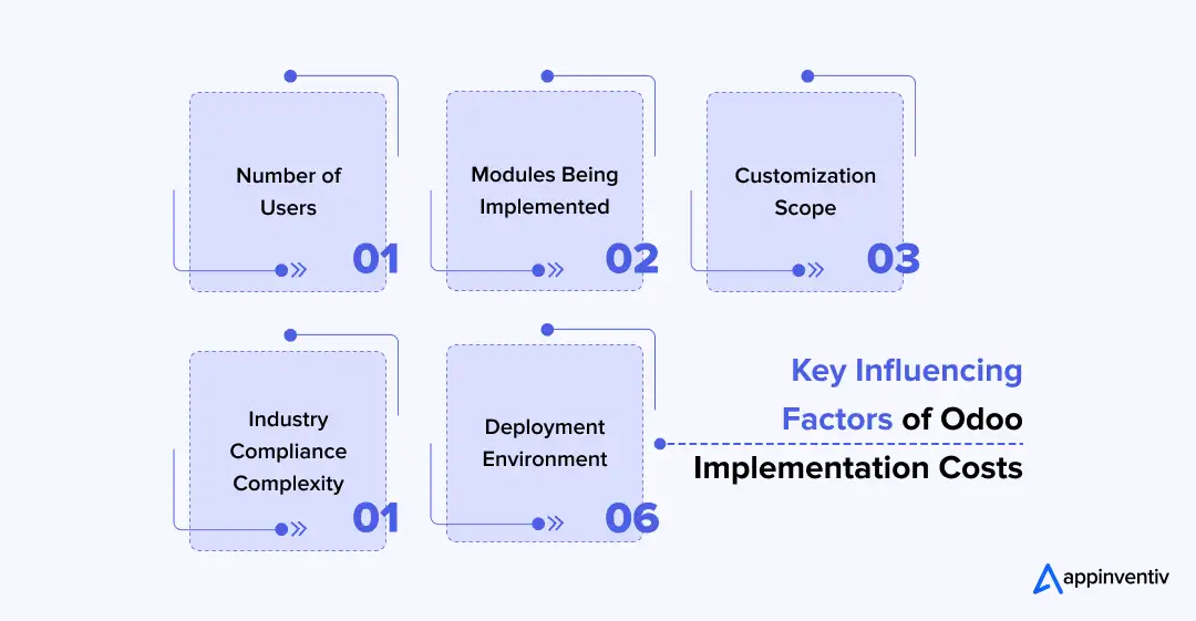 Factors of Odoo Implementation Costs Factors of Odoo Implementation Costs