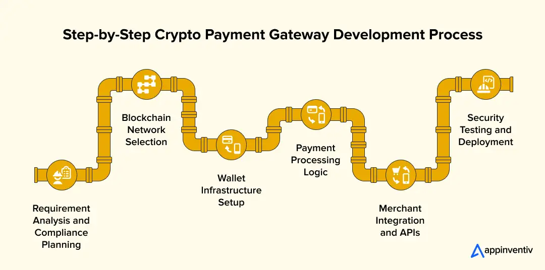 Step-by-Step Crypto Payment Gateway Development Process