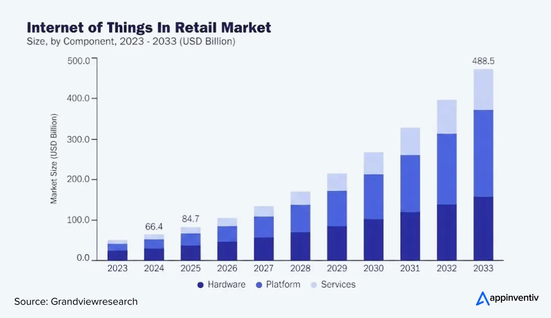 iot in retail market