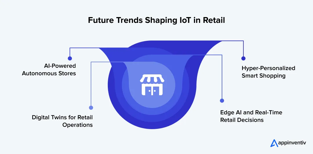  Future Trends Shaping IoT in Retail