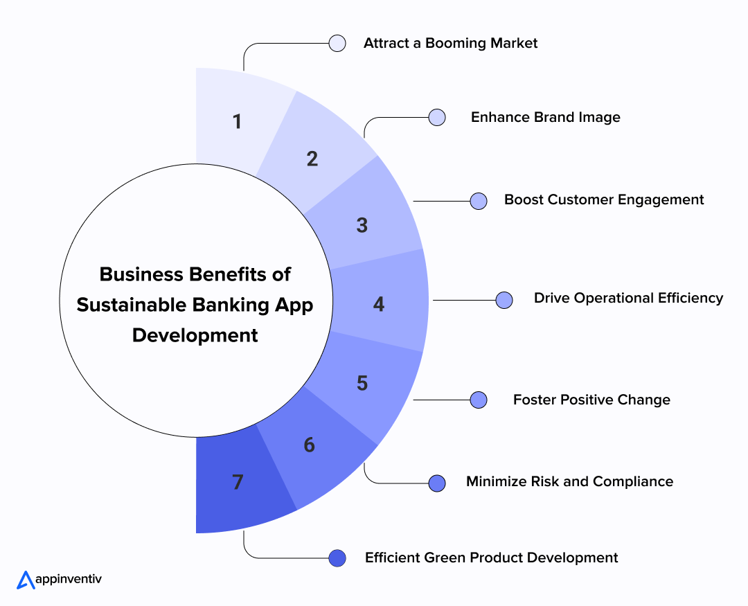 Business Benefits of Sustainable Banking App Development