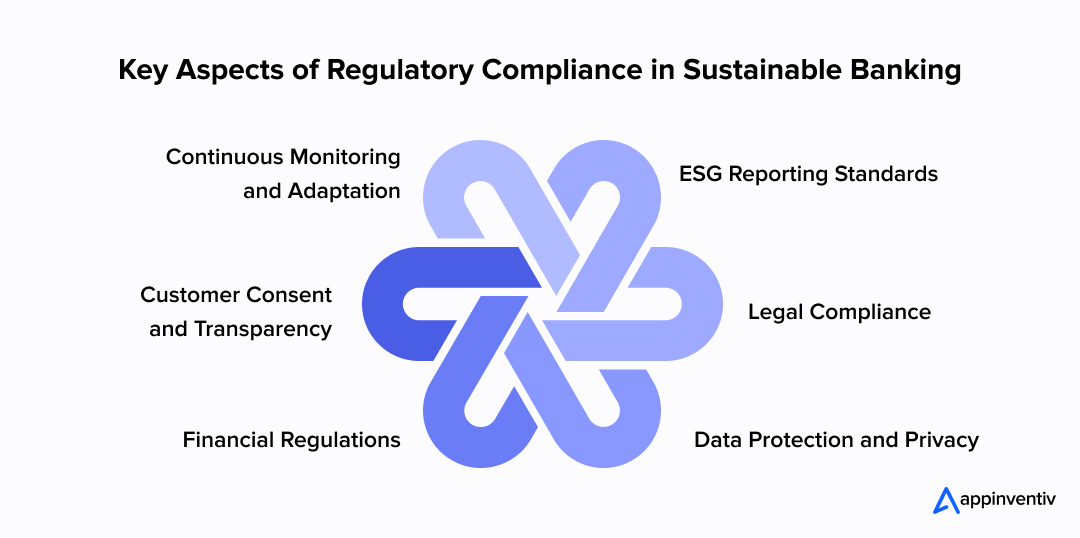 Key Aspects of Regulatory Compliance in Sustainable Banking 