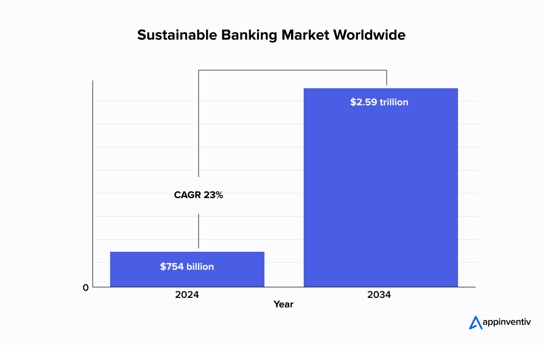 Sustainable Banking Market Worldwide 