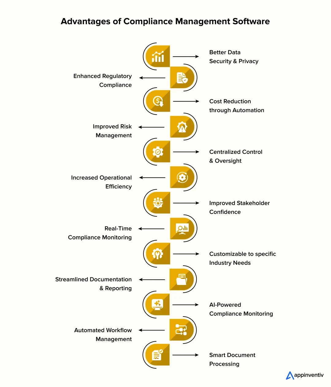 Advantages of Compliance Management Software