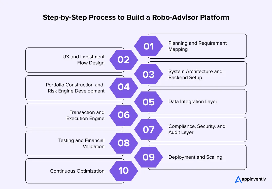 Step-by-Step Process to Build a Robo-Advisor Platform