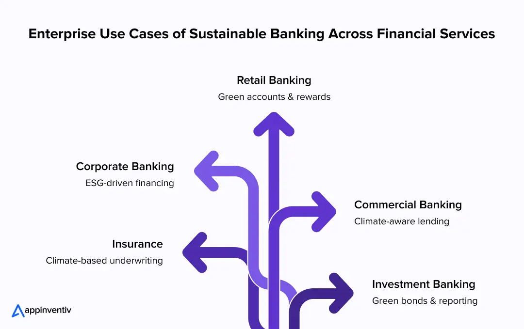 Enterprise Sustainable Banking Use Cases