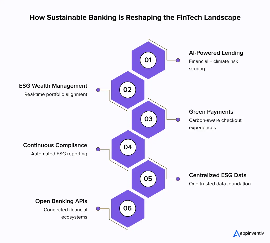 Sustainable Banking FinTech Transformation