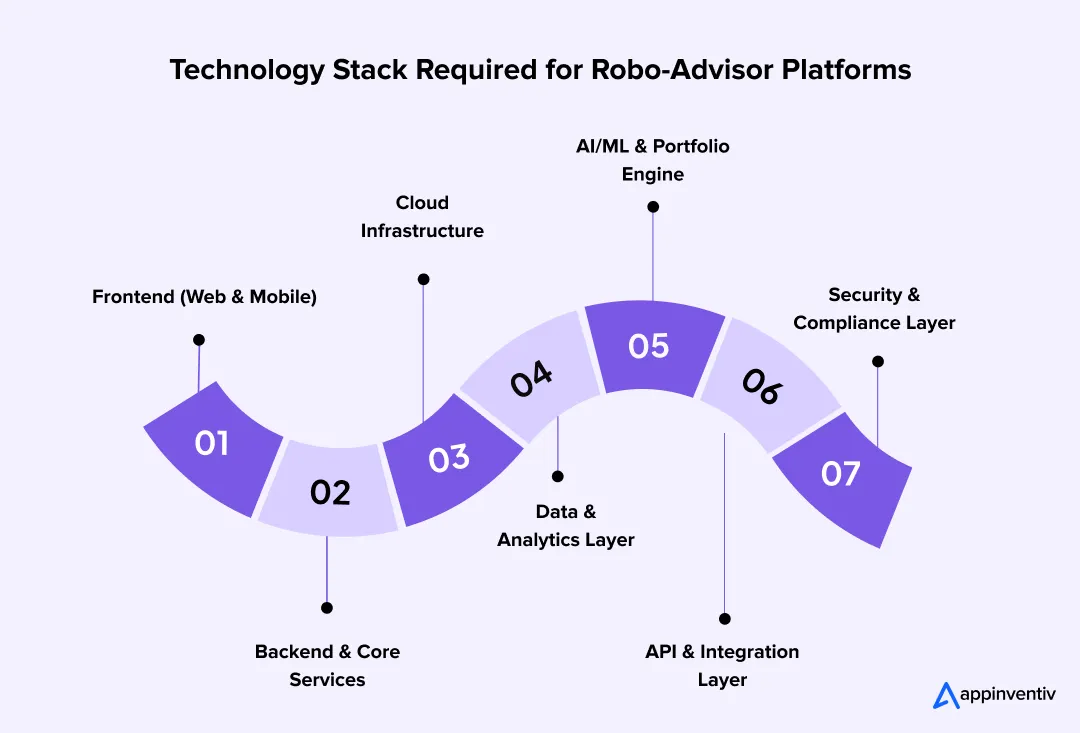 Technology Stack Required for Robo-Advisor Platforms
