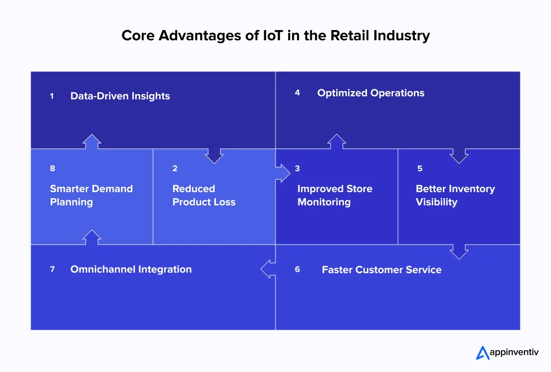 Core Advantages of IoT in the Retail Industry