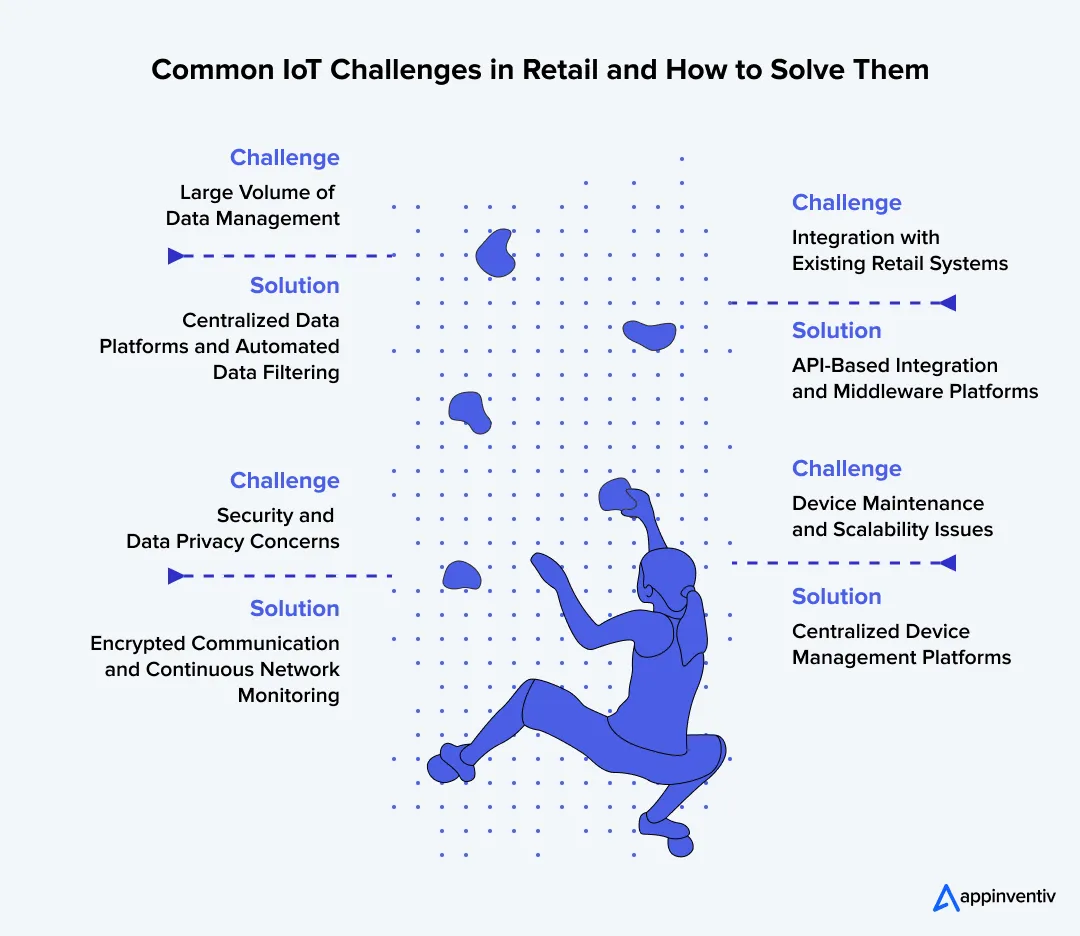 Common IoT Challenges in Retail and How to Solve Them