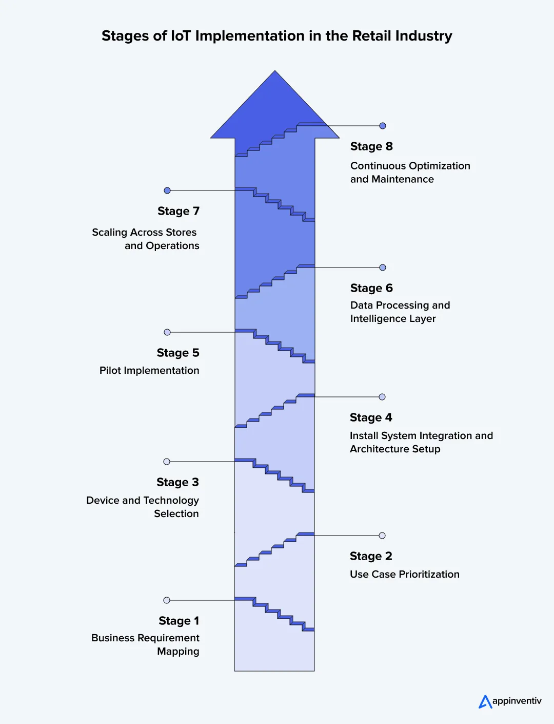 Stages of IoT Implementation in the Retail Industry