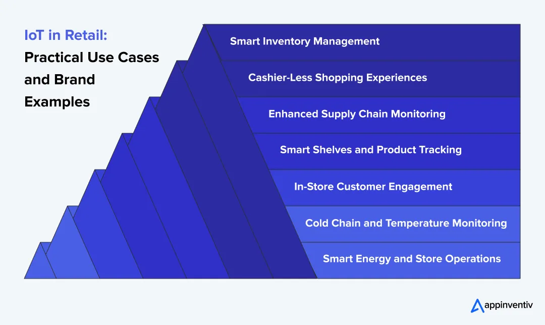 IoT in Retail: Practical Use Cases and Brand Examples