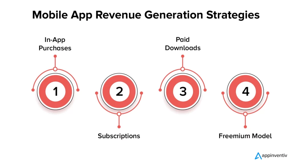Monetization Strategies for Applications